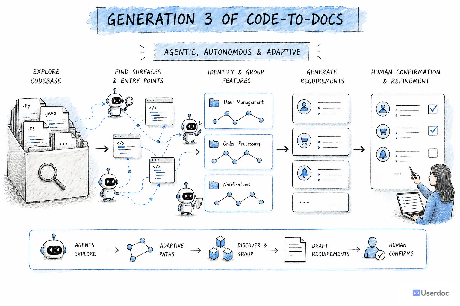 Agentic Code-to-docs workflow with agents finding surfaces, features, and detailed requirements