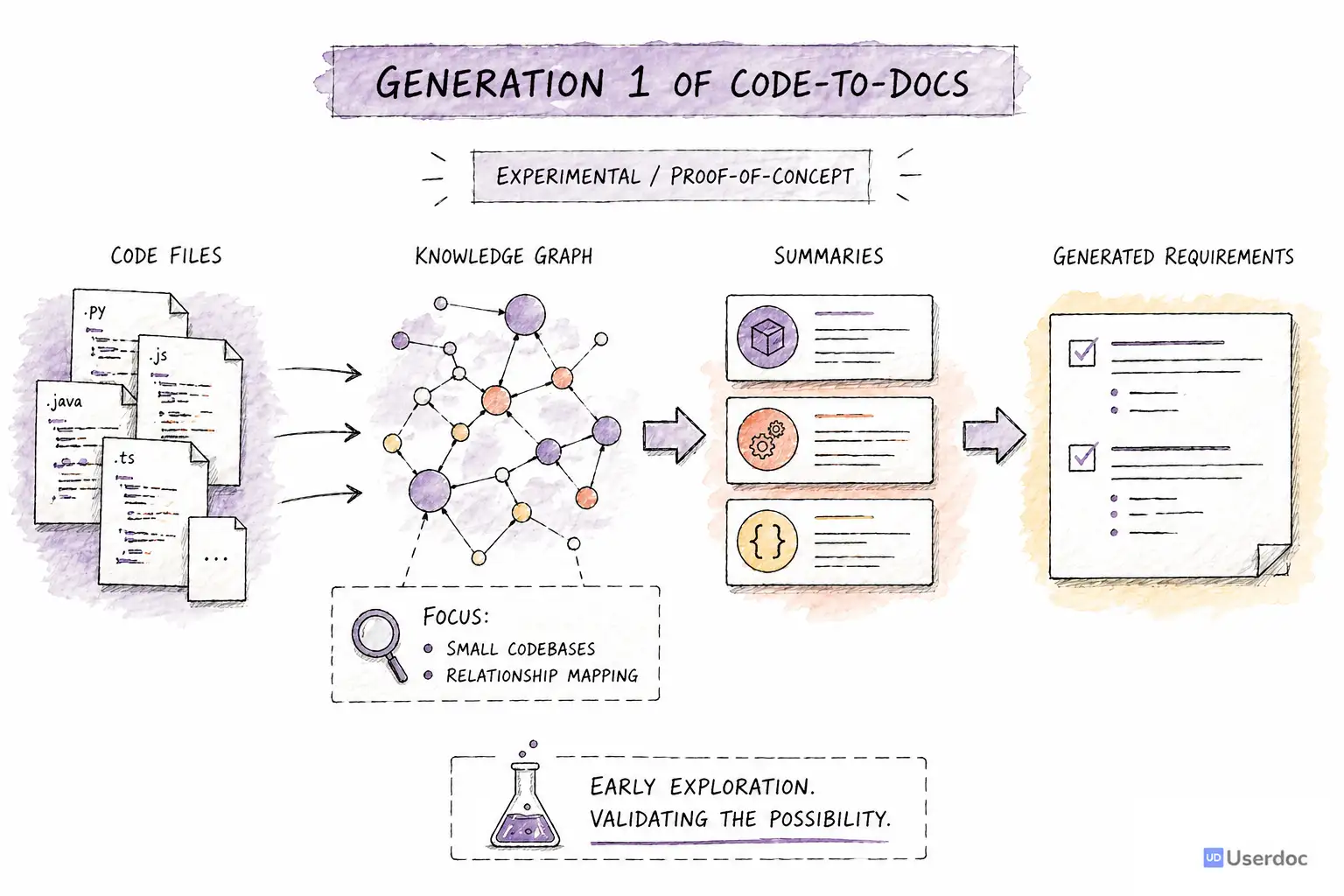 First generation Code-to-docs architecture using summaries and a knowledge graph