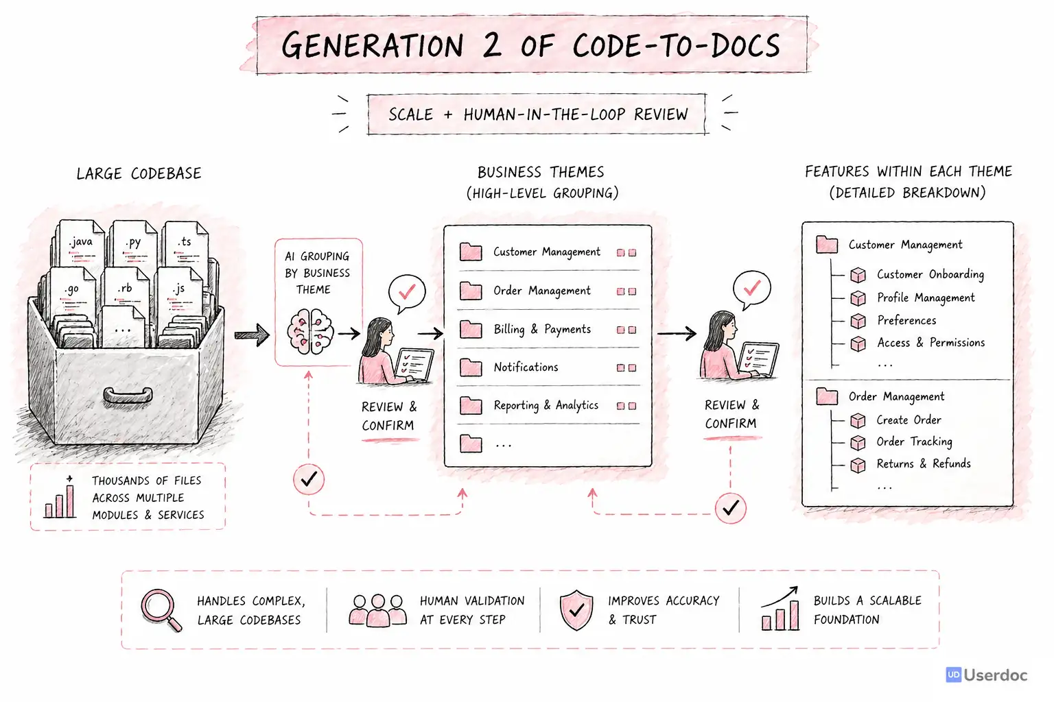 Second generation Code-to-docs workflow grouping a codebase into themes and features