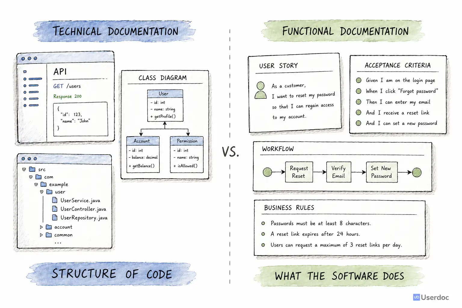 Comparison of technical documentation and functional documentation generated from code